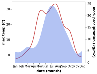 temperature and rainfall during the year in Kolpashevo