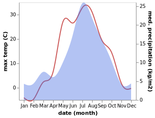 temperature and rainfall during the year in Strezhevoy