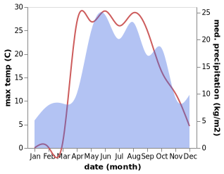 temperature and rainfall during the year in Begichevskiy