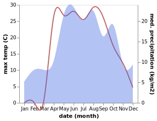 temperature and rainfall during the year in Kazachka