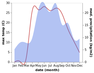 temperature and rainfall during the year in Venëv