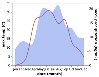 temperature and rainfall during the year in Kalashnikovo