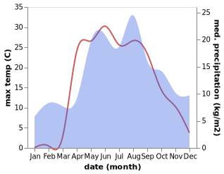 temperature and rainfall during the year in Leont'yevskoye