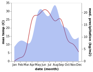 temperature and rainfall during the year in Sakharovo