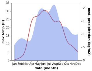 temperature and rainfall during the year in Udomlya