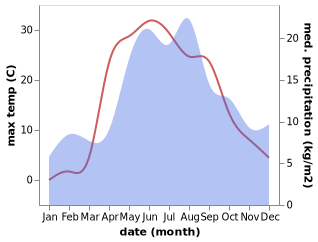 temperature and rainfall during the year in Ves'yegonsk