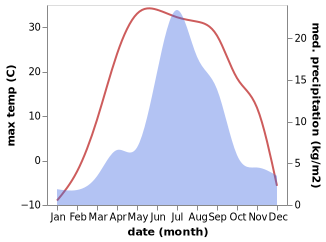 temperature and rainfall during the year in Balgazyn