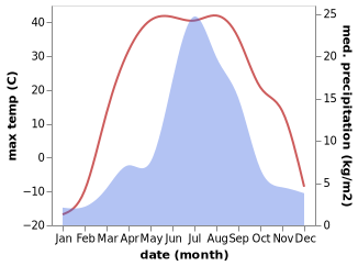 temperature and rainfall during the year in Kaa-Khem