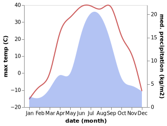 temperature and rainfall during the year in Khandagayty