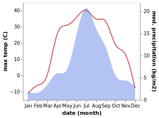 temperature and rainfall during the year in Samagaltay