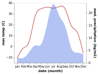 temperature and rainfall during the year in Saryg-Sep