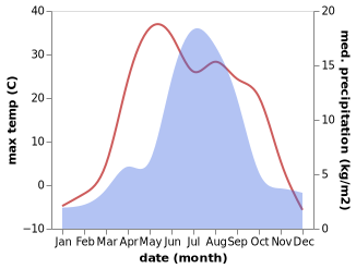 temperature and rainfall during the year in Teeli