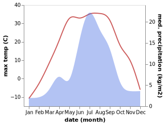 temperature and rainfall during the year in Turan