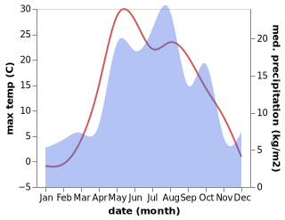 temperature and rainfall during the year in Fakel