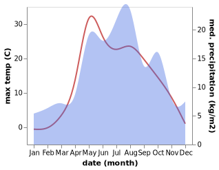 temperature and rainfall during the year in Glazov