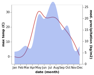 temperature and rainfall during the year in Kama