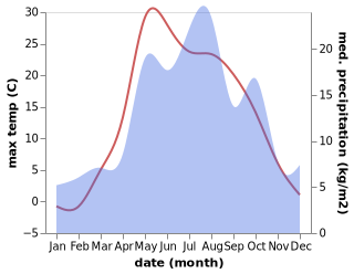 temperature and rainfall during the year in Kez