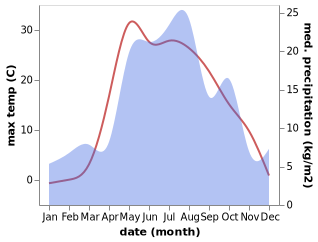 temperature and rainfall during the year in Mozhga