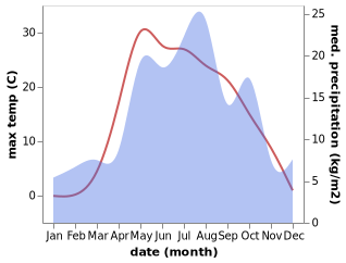 temperature and rainfall during the year in Selty