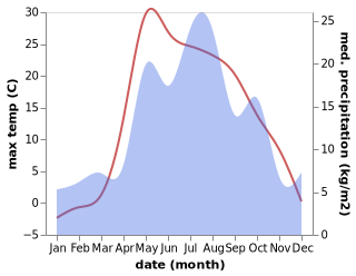 temperature and rainfall during the year in Sharkan