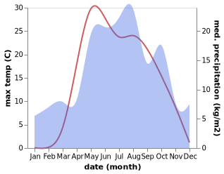 temperature and rainfall during the year in Syumsi