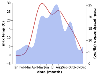 temperature and rainfall during the year in Uva