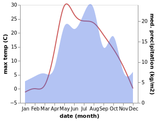 temperature and rainfall during the year in Yar