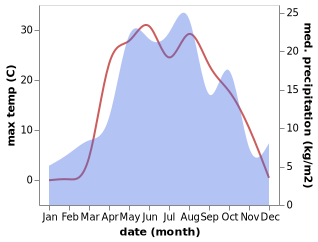 temperature and rainfall during the year in Barysh