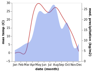 temperature and rainfall during the year in Dimitrovgrad