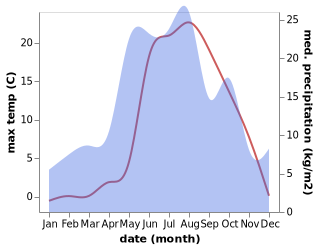 temperature and rainfall during the year in Isheyevka