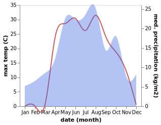 temperature and rainfall during the year in Kanadey