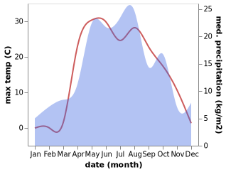 temperature and rainfall during the year in Krasnyy Gulyay