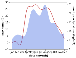 temperature and rainfall during the year in Bavleny