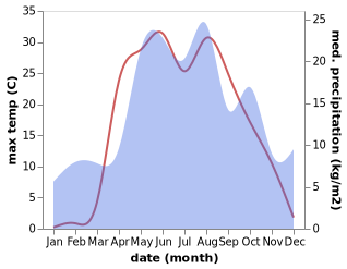 temperature and rainfall during the year in Dobryatino