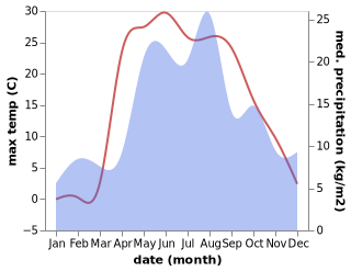 temperature and rainfall during the year in Kideksha