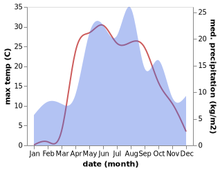 temperature and rainfall during the year in Lakinsk