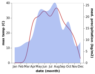 temperature and rainfall during the year in Danilovka