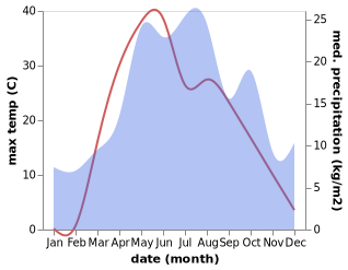 temperature and rainfall during the year in Dubovka