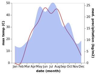 temperature and rainfall during the year in El'ton