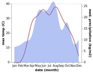 temperature and rainfall during the year in Frolovo