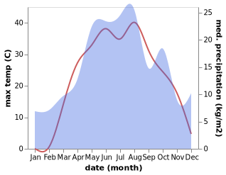 temperature and rainfall during the year in Ilovlya