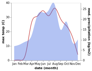 temperature and rainfall during the year in Kikvidze