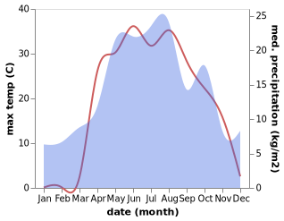 temperature and rainfall during the year in Kotovo