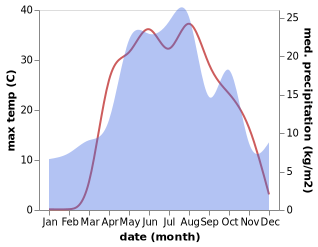 temperature and rainfall during the year in Krasnyy Yar