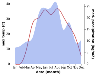 temperature and rainfall during the year in Kumylzhenskaya