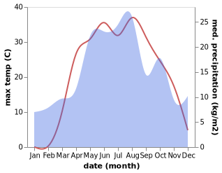 temperature and rainfall during the year in Mikhaylovka