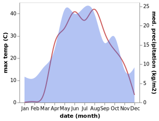 temperature and rainfall during the year in Pallasovka