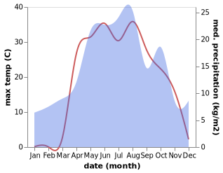 temperature and rainfall during the year in Rudnya