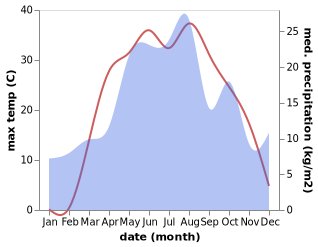 temperature and rainfall during the year in Serafimovich