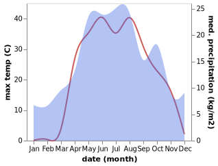 temperature and rainfall during the year in Staraya Poltavka